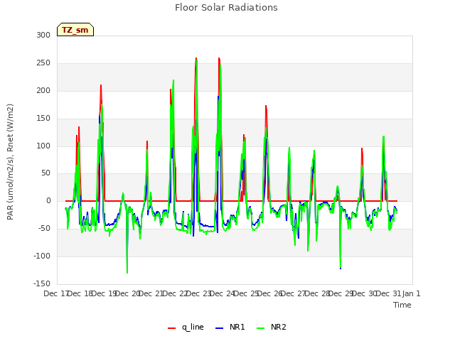plot of Floor Solar Radiations