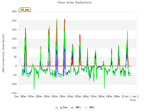 plot of Floor Solar Radiations