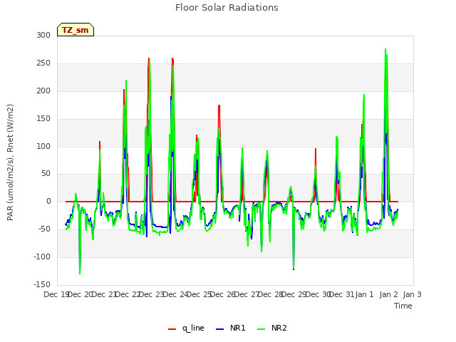 plot of Floor Solar Radiations