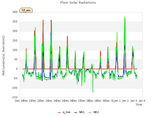 plot of Floor Solar Radiations