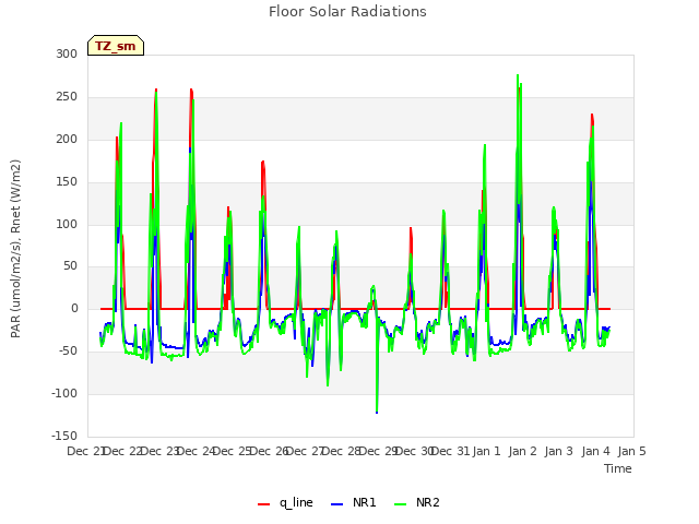 plot of Floor Solar Radiations