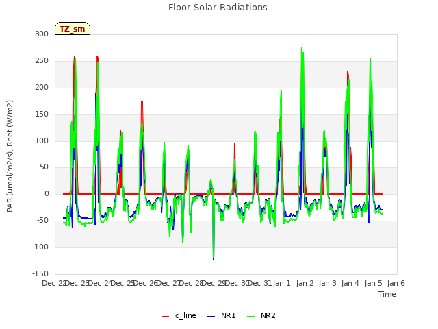 plot of Floor Solar Radiations