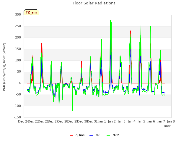 plot of Floor Solar Radiations
