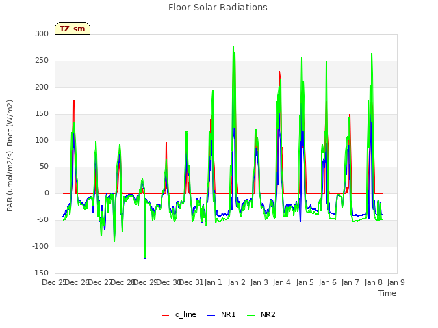 plot of Floor Solar Radiations