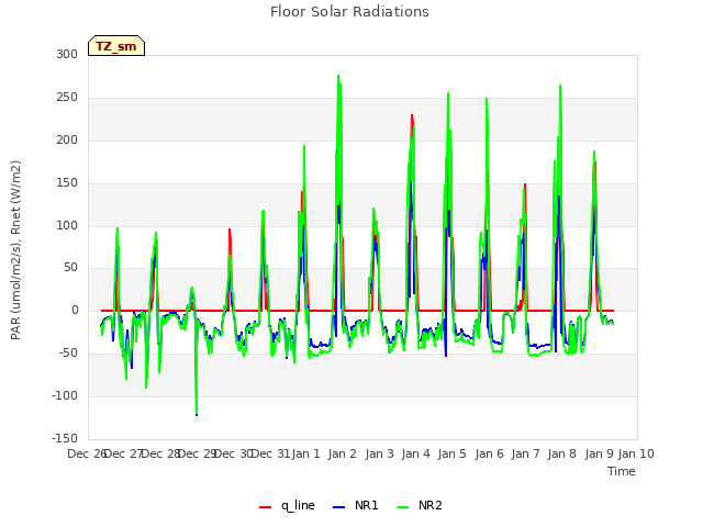 plot of Floor Solar Radiations