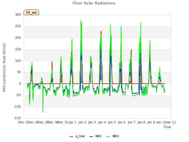 plot of Floor Solar Radiations