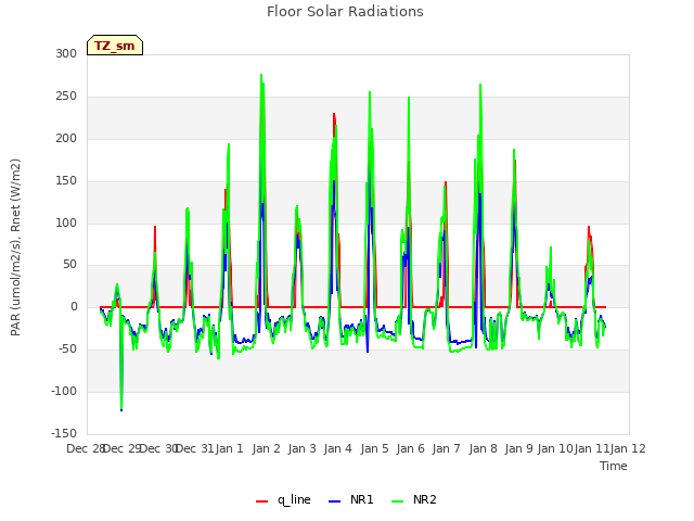 plot of Floor Solar Radiations