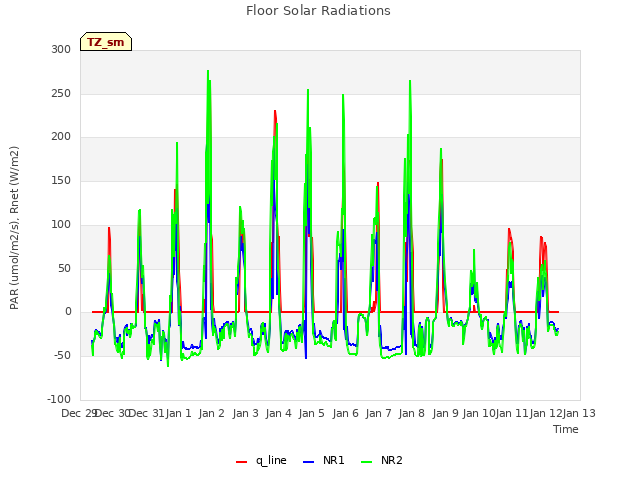 plot of Floor Solar Radiations