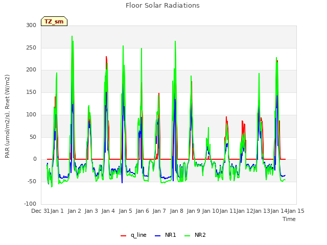 plot of Floor Solar Radiations