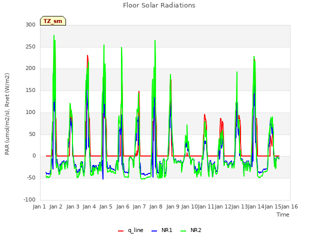 plot of Floor Solar Radiations