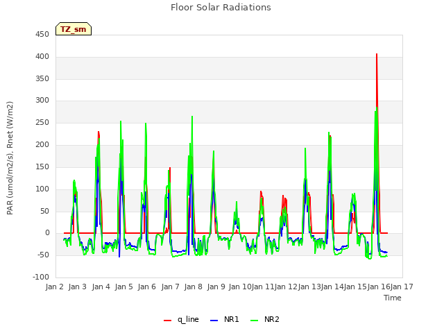 plot of Floor Solar Radiations