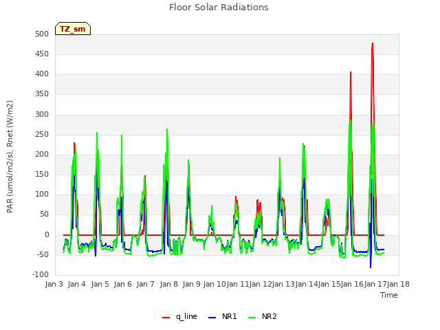 plot of Floor Solar Radiations