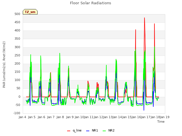 plot of Floor Solar Radiations