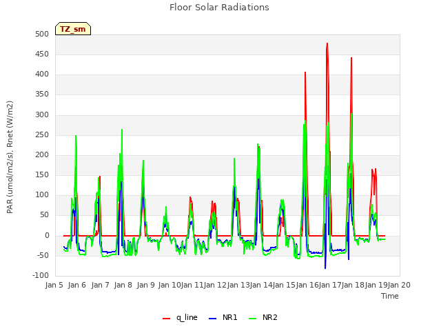 plot of Floor Solar Radiations