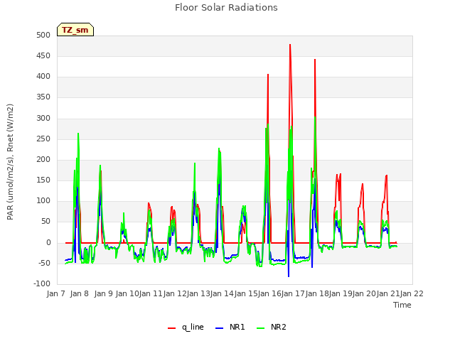 plot of Floor Solar Radiations