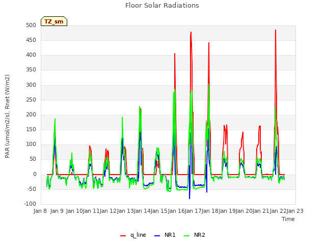 plot of Floor Solar Radiations