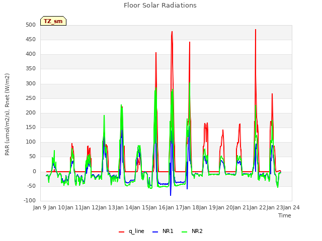 plot of Floor Solar Radiations