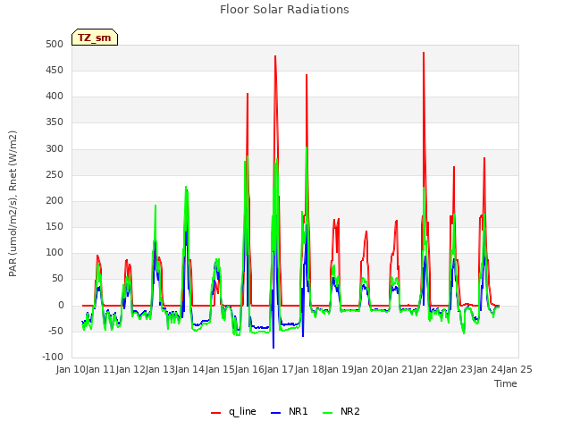 plot of Floor Solar Radiations