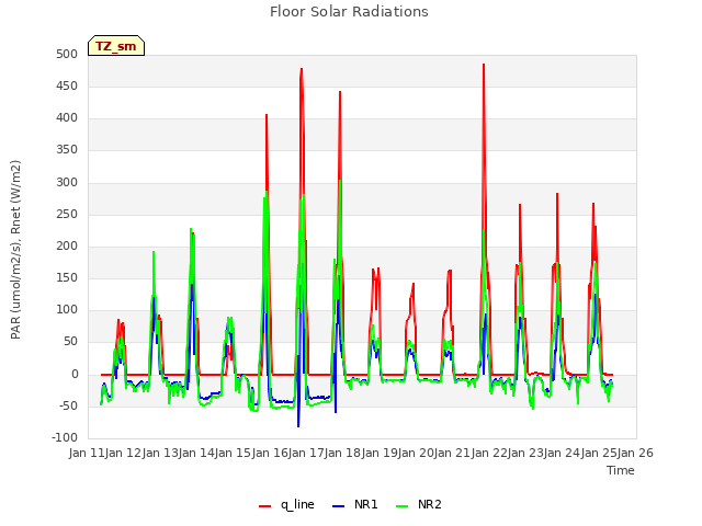 plot of Floor Solar Radiations