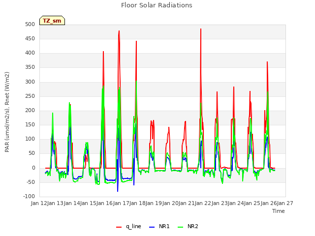 plot of Floor Solar Radiations