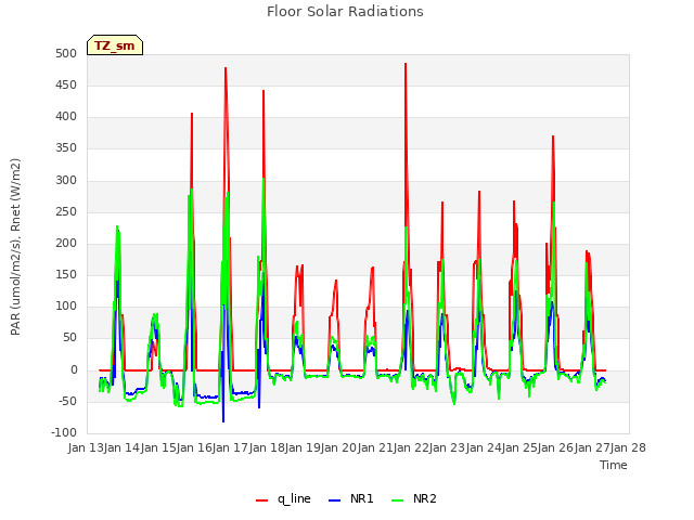 plot of Floor Solar Radiations