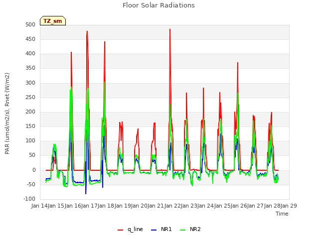 plot of Floor Solar Radiations