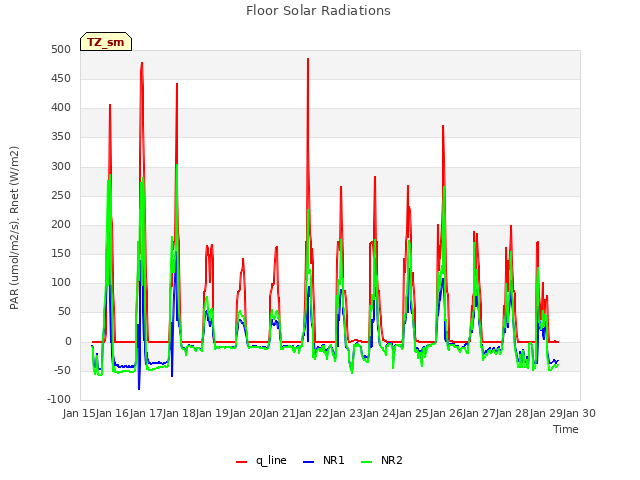 plot of Floor Solar Radiations