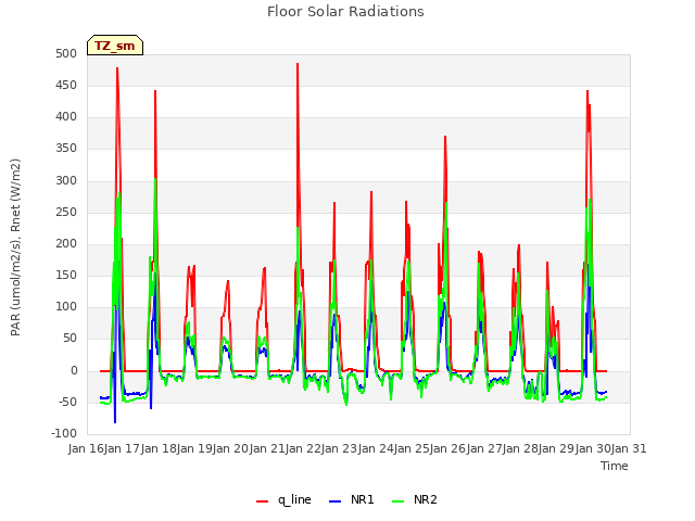 plot of Floor Solar Radiations