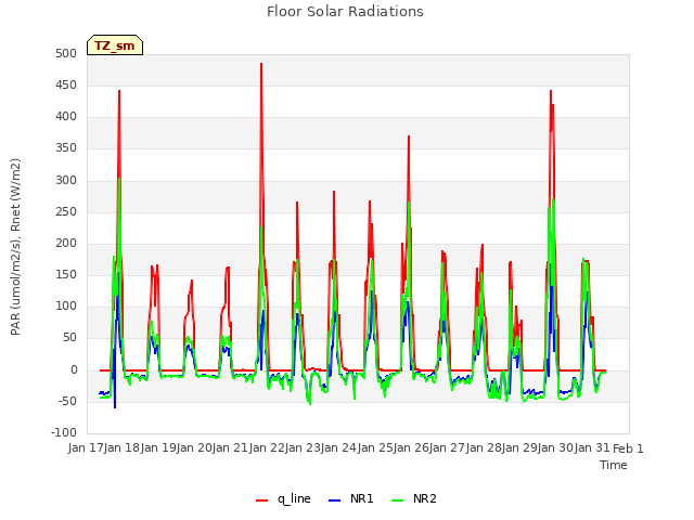 plot of Floor Solar Radiations