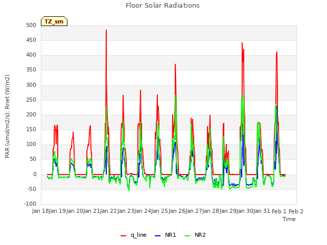 plot of Floor Solar Radiations