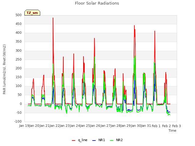 plot of Floor Solar Radiations