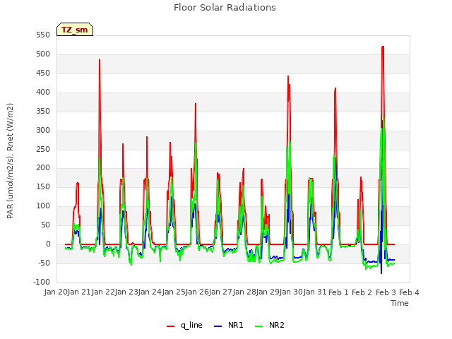 plot of Floor Solar Radiations