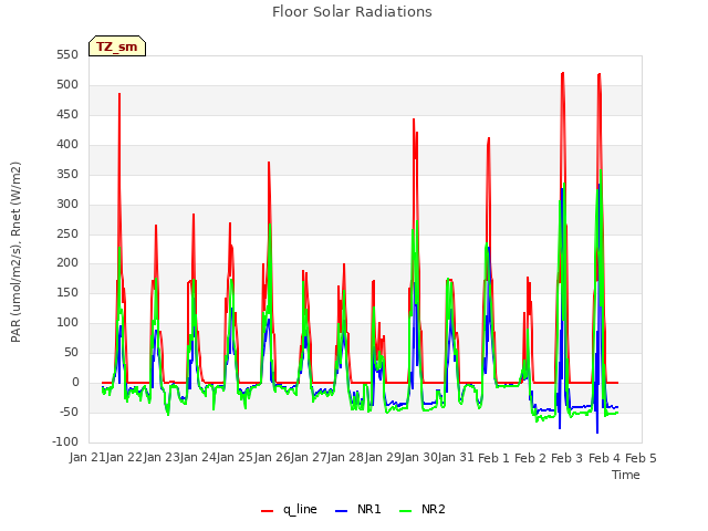 plot of Floor Solar Radiations