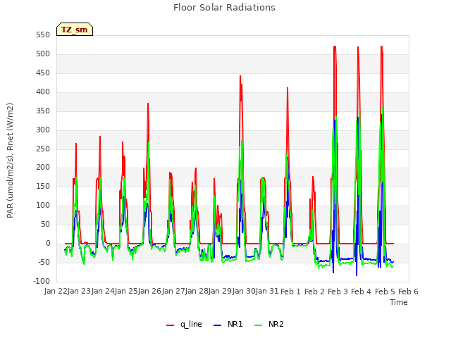 plot of Floor Solar Radiations