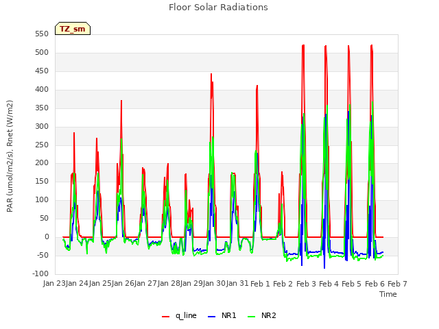 plot of Floor Solar Radiations