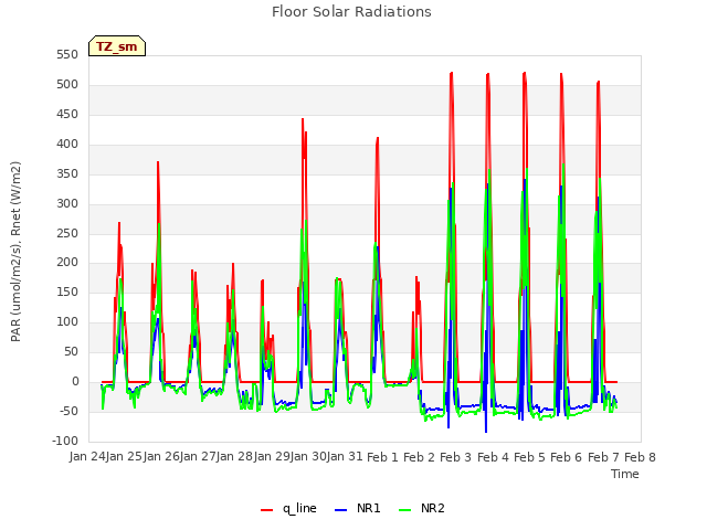 plot of Floor Solar Radiations