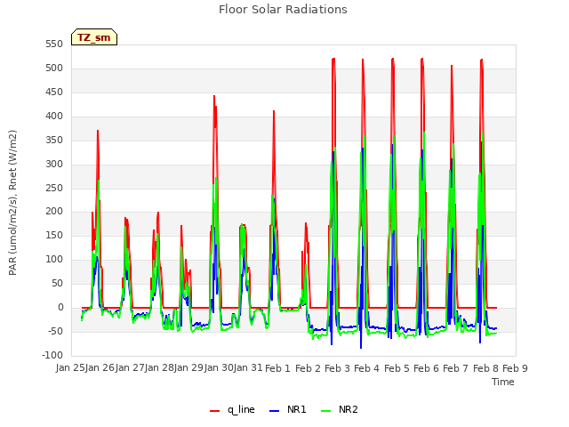 plot of Floor Solar Radiations