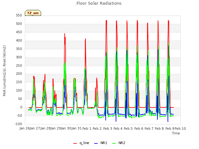 plot of Floor Solar Radiations