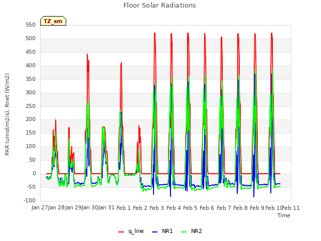 plot of Floor Solar Radiations