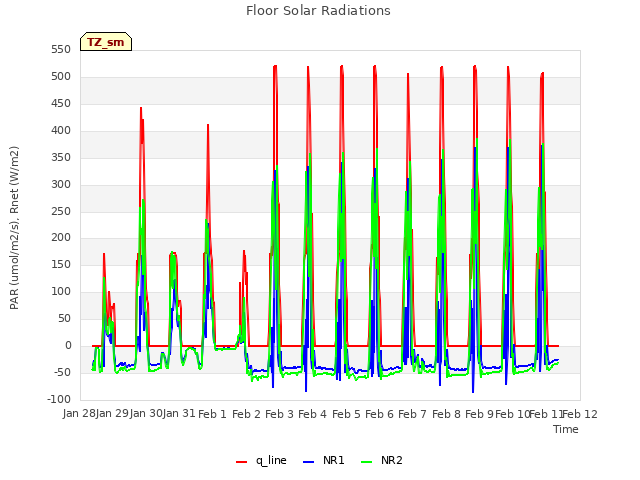 plot of Floor Solar Radiations