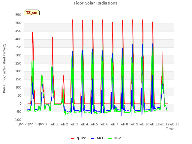 plot of Floor Solar Radiations