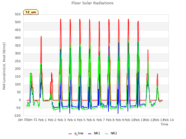 plot of Floor Solar Radiations