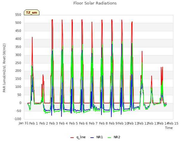 plot of Floor Solar Radiations