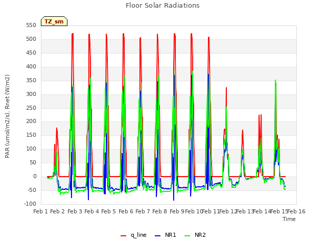 plot of Floor Solar Radiations