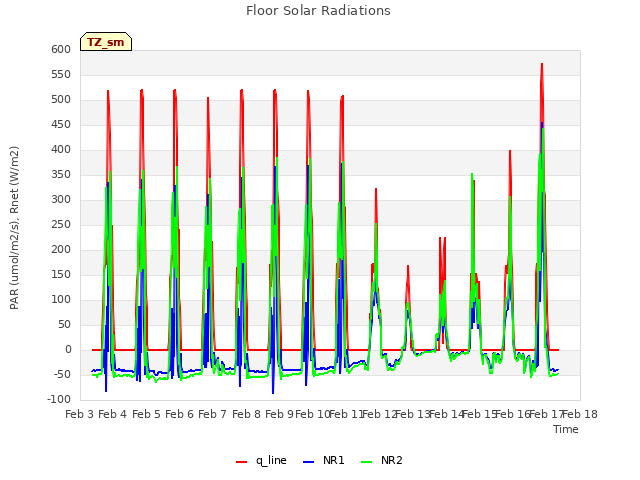 plot of Floor Solar Radiations