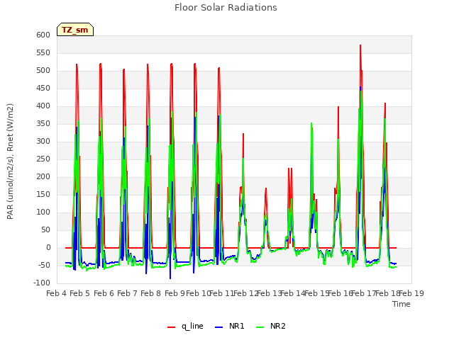 plot of Floor Solar Radiations