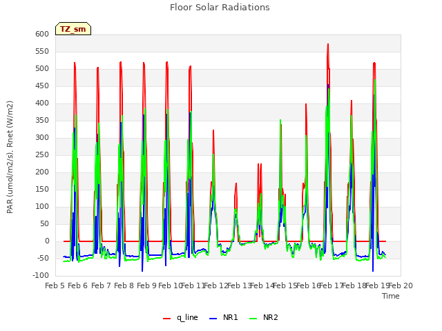 plot of Floor Solar Radiations