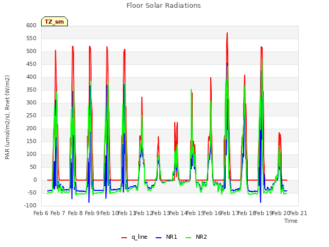 plot of Floor Solar Radiations