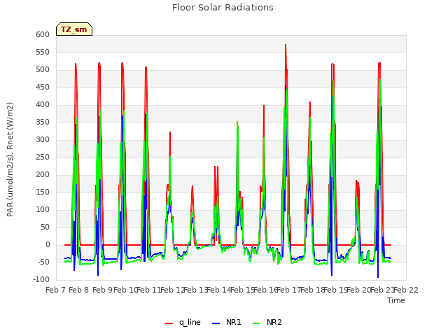 plot of Floor Solar Radiations