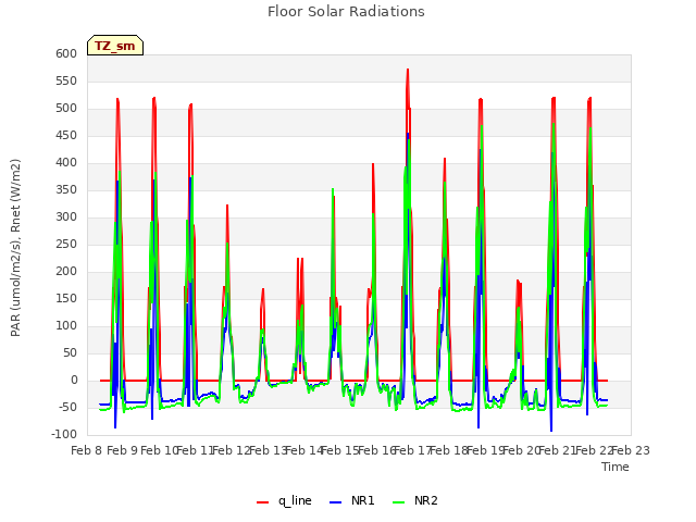 plot of Floor Solar Radiations